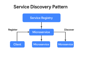 Service Discovery Pattern1