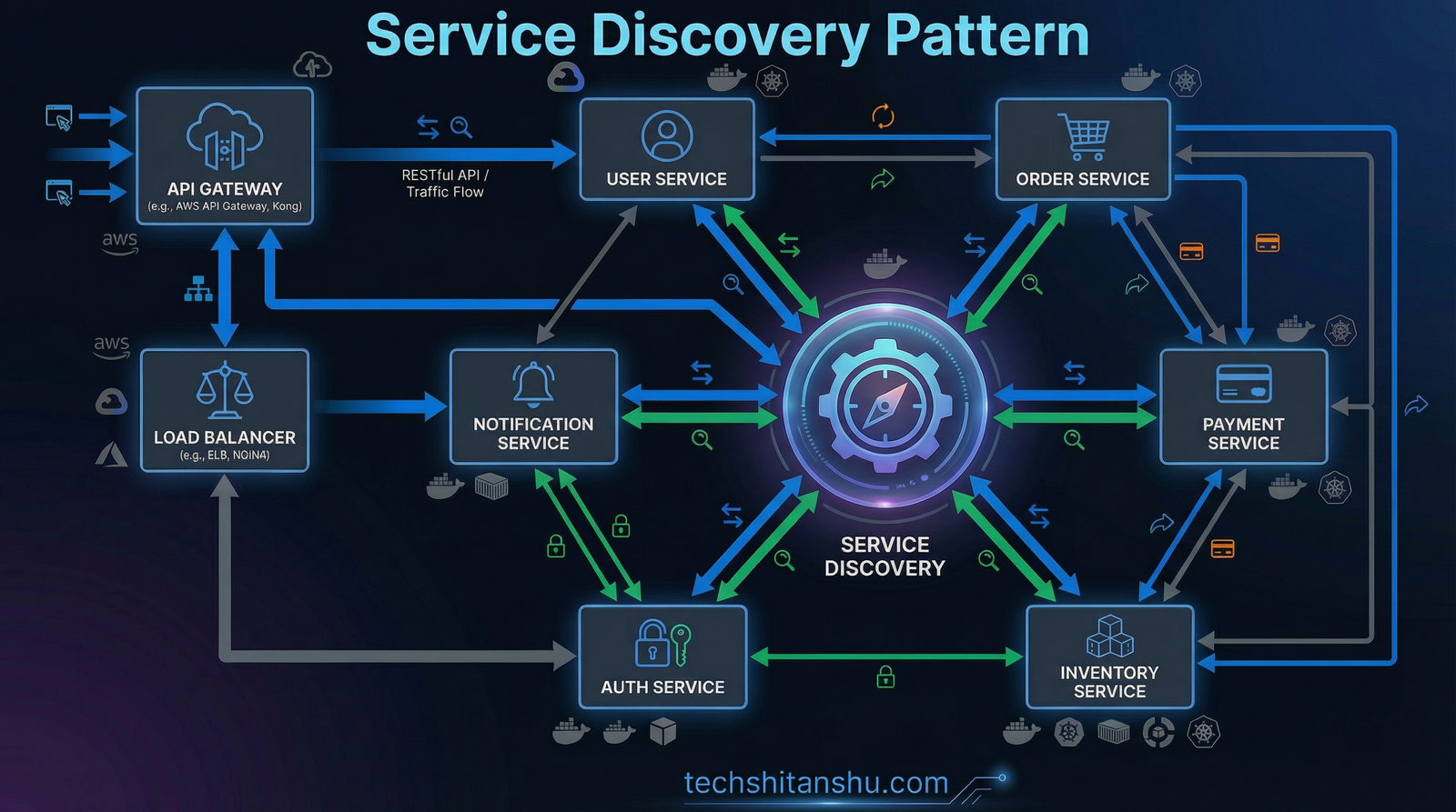 Service Discovery Pattern