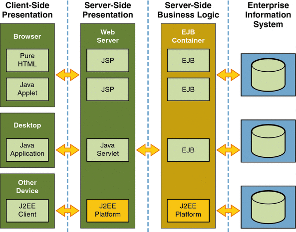 Java Application Architecture