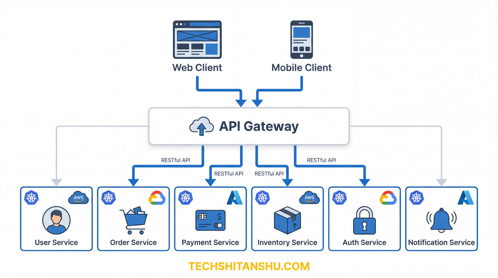 API Gateway Pattern