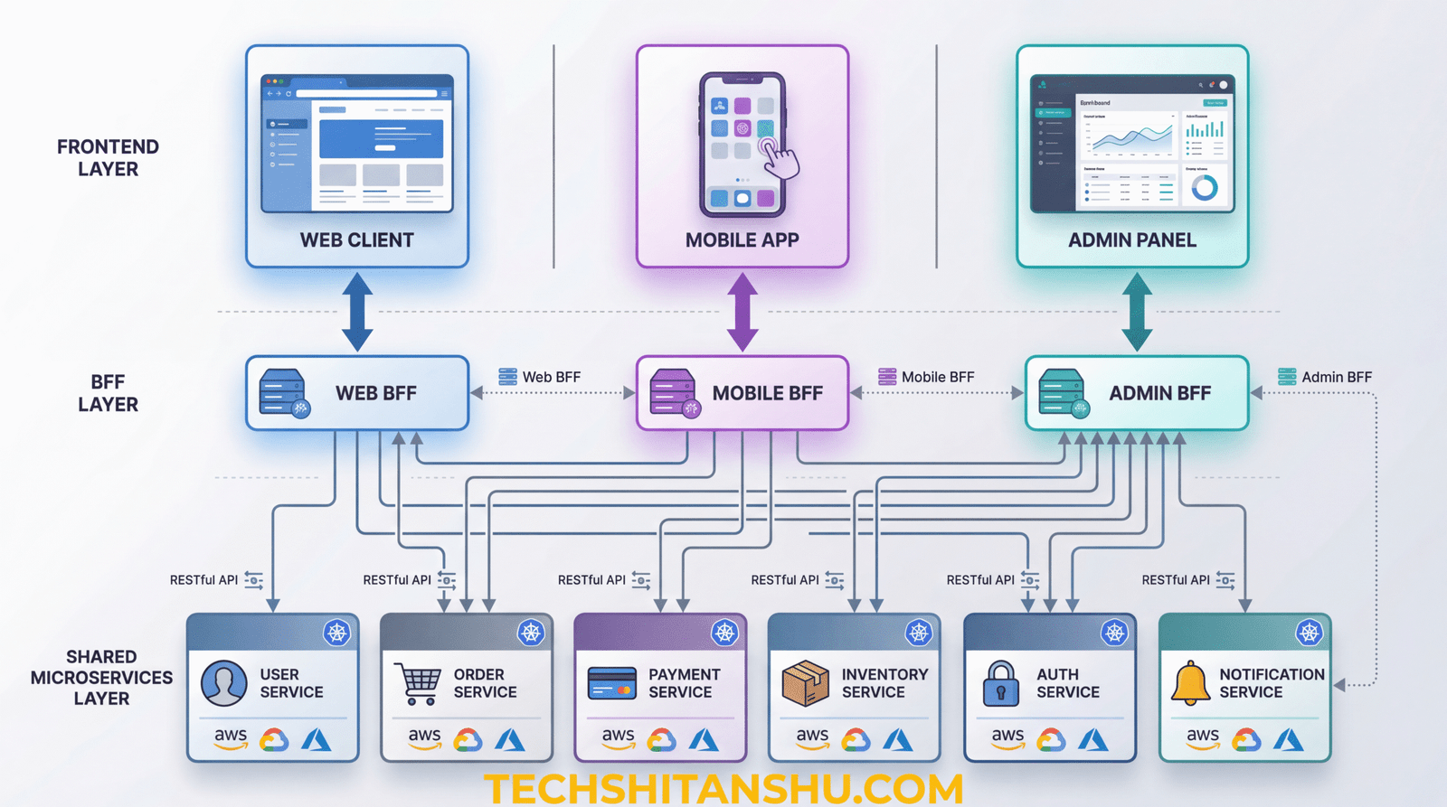 Backend for Frontend Pattern