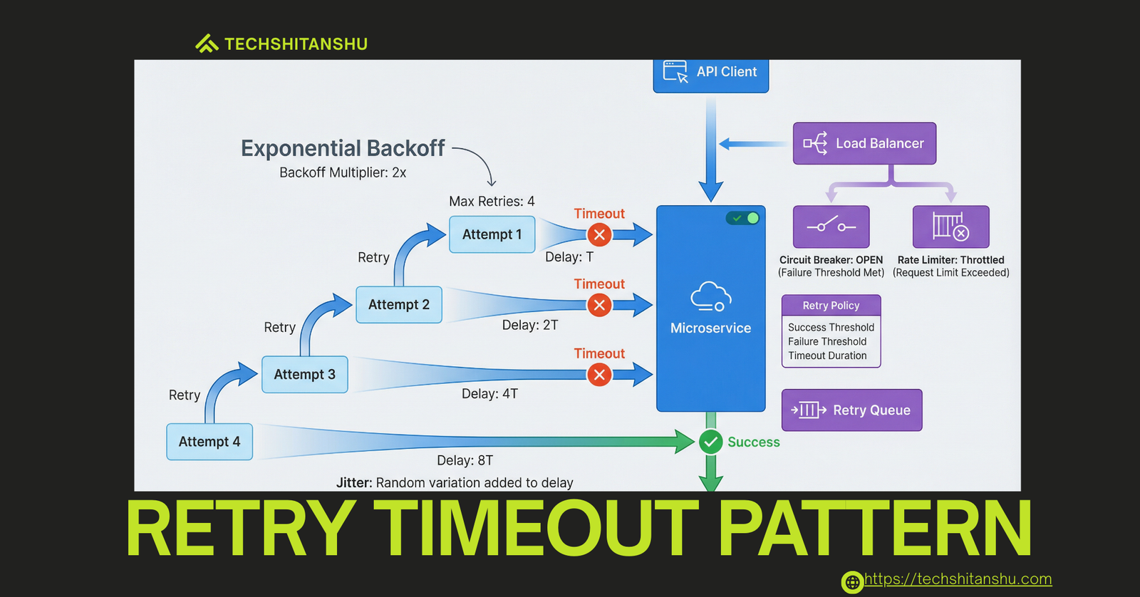 Retry Timeout Pattern