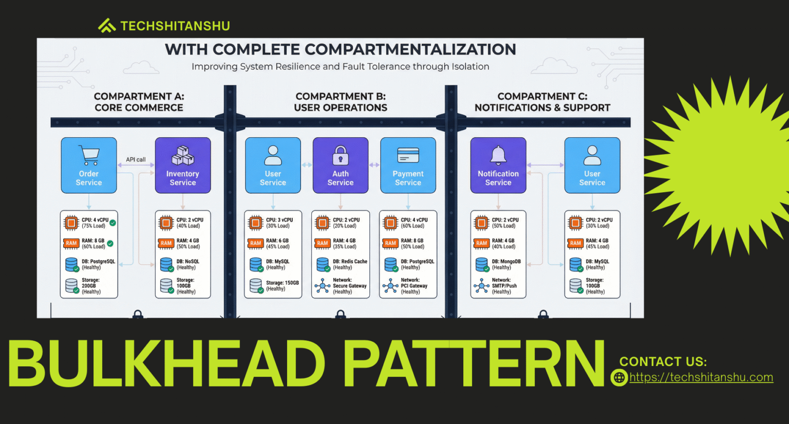 Bulkhead Pattern Explained: Prevent Cascading Failures in Microservices