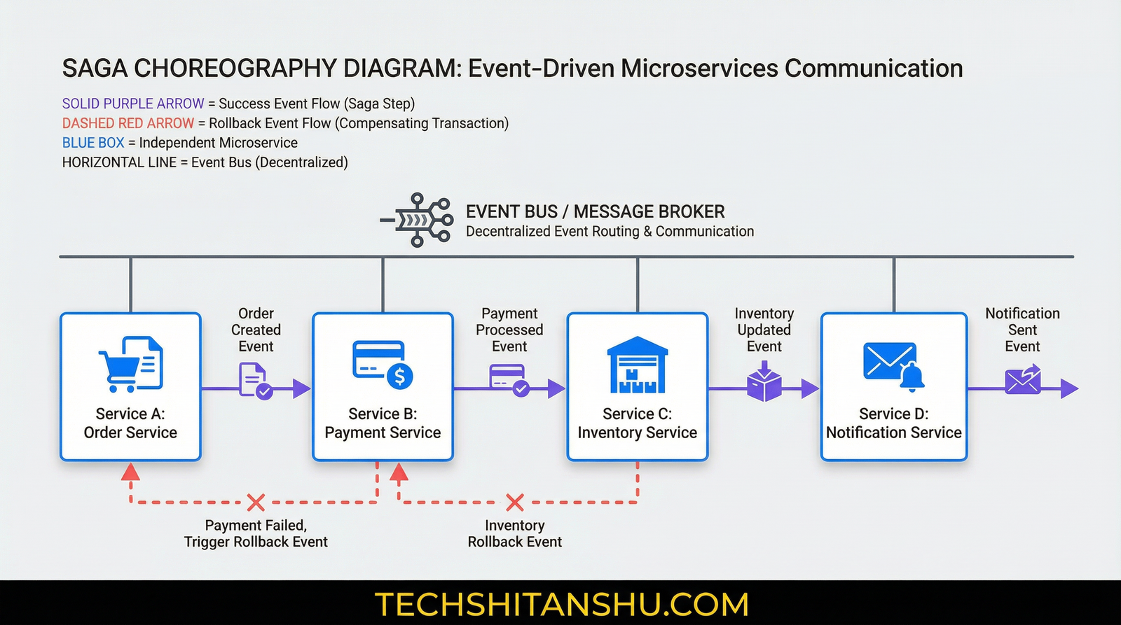 Saga Pattern in Microservice