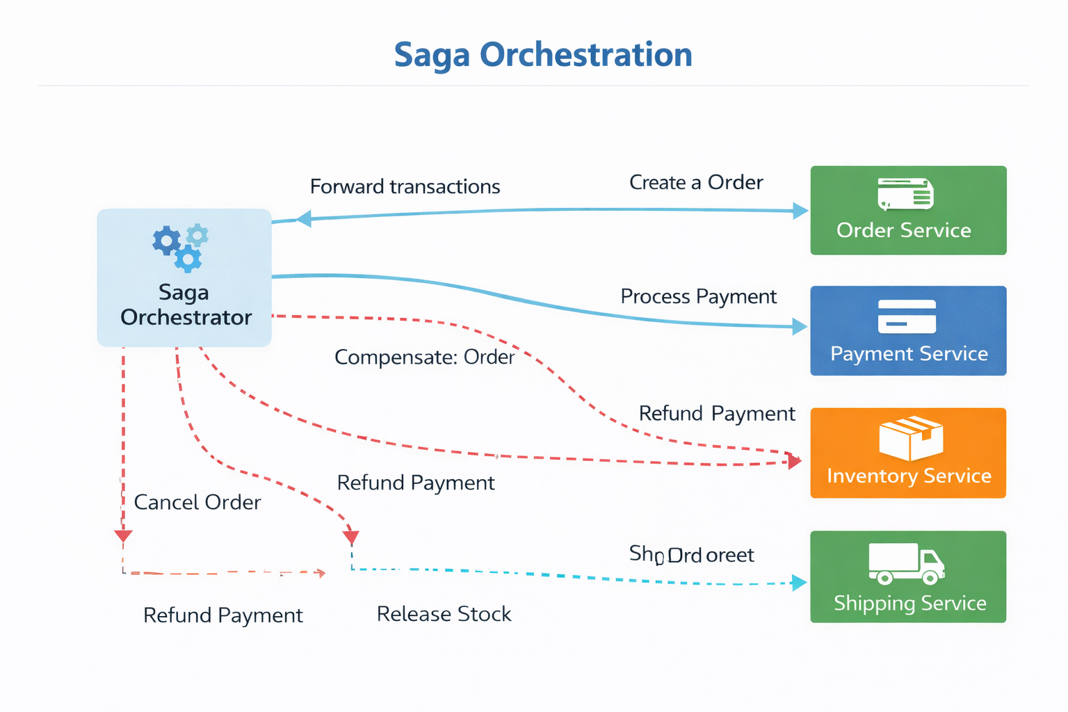 Orchestration Saga Diagram
