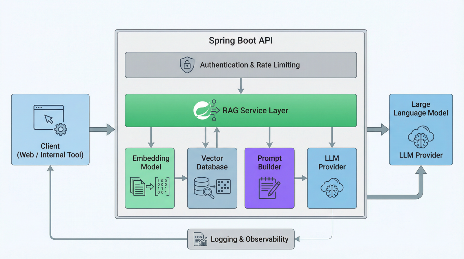 RAG with Spring Boot : Building Retrieval-Augmented Generative Amazing ...