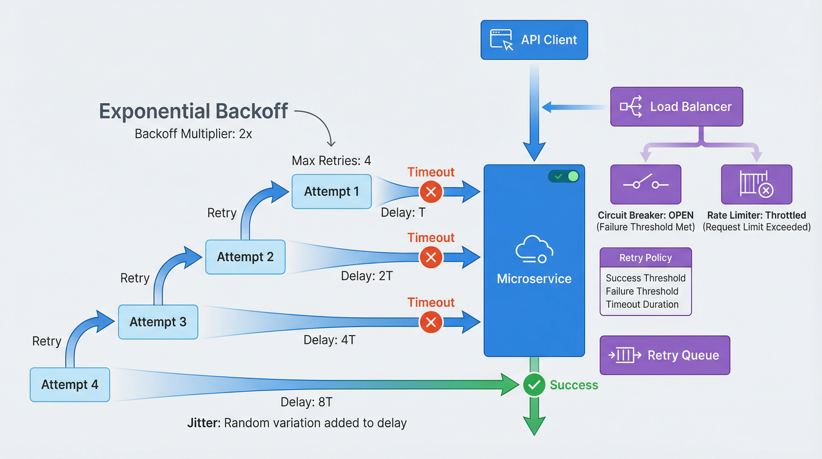 Retry Timeout Pattern