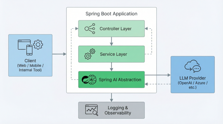 Spring Boot AI