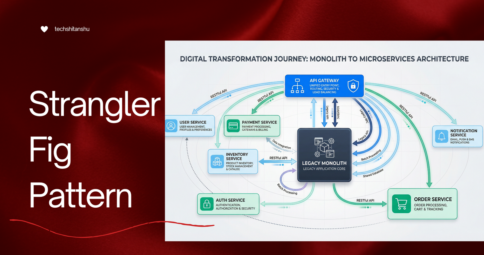Strangler Fig Pattern