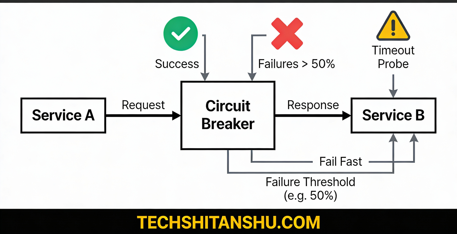 Circuit Breaker Pattern in Microservices