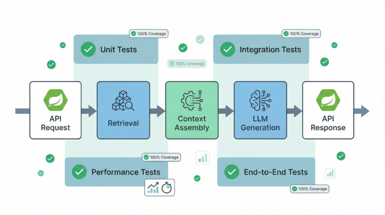 Testing RAG Pipelines in Spring Boot